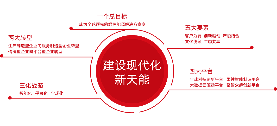 申博太阳城·(中国)集团股份战略